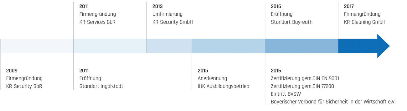 Unternehmensentwicklung