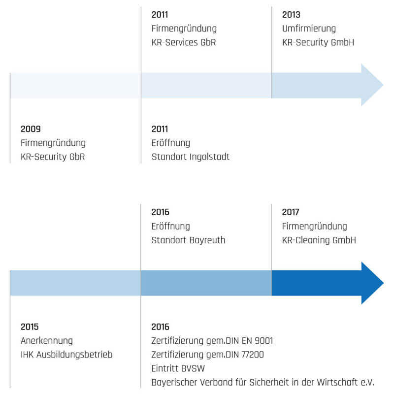Unternehmensentwicklung